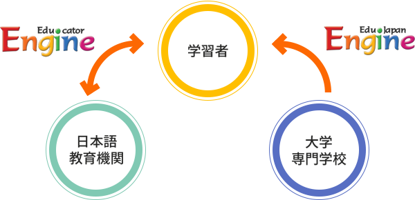 学習者 日本語 教育機関 大学 専門学校 Educator Engine EduJapan Engine